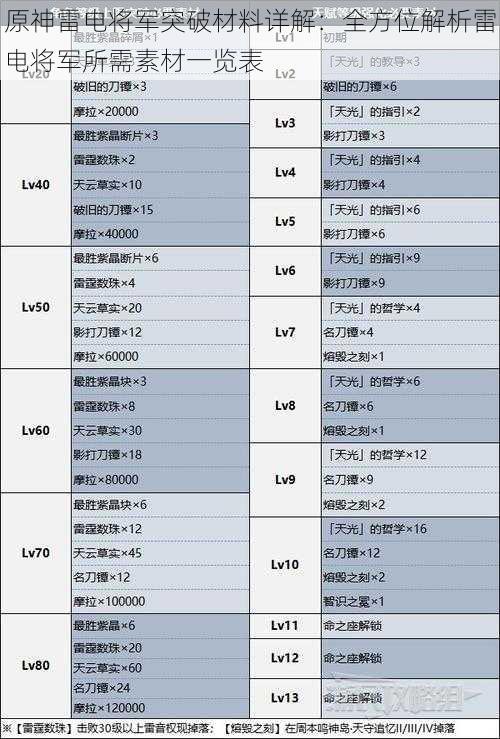 原神雷电将军突破材料详解:全方位解析雷电将军所需素材一览表